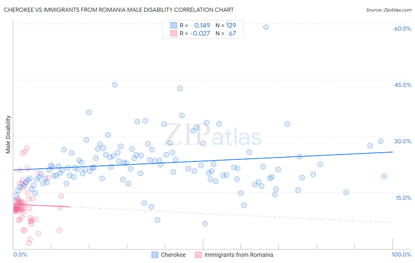 Cherokee vs Immigrants from Romania Male Disability