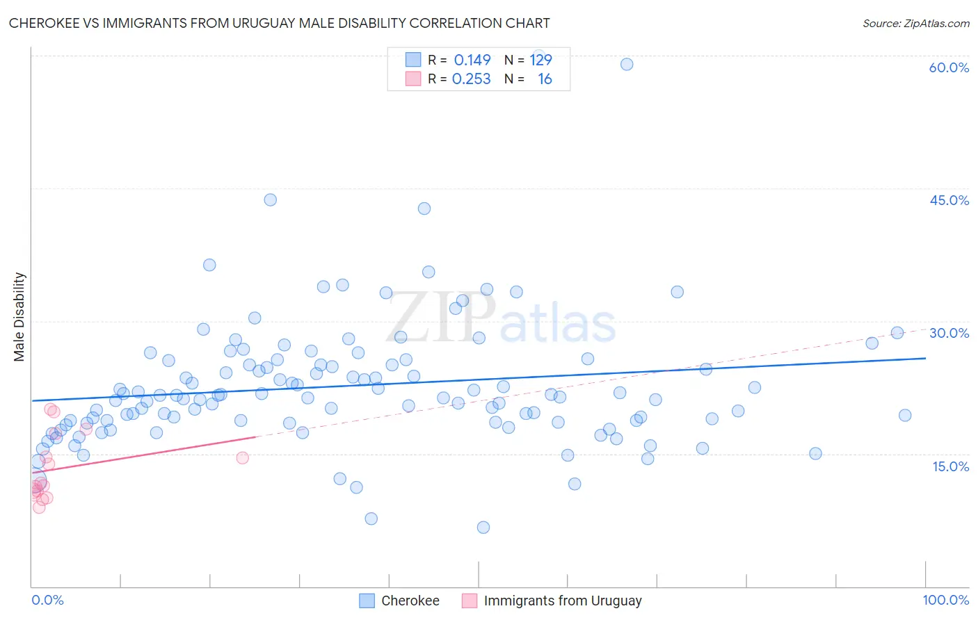 Cherokee vs Immigrants from Uruguay Male Disability