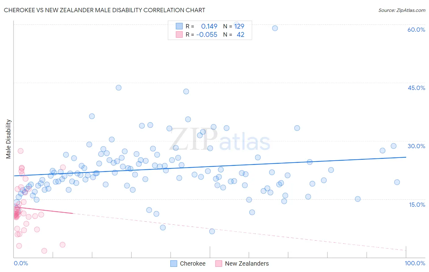 Cherokee vs New Zealander Male Disability