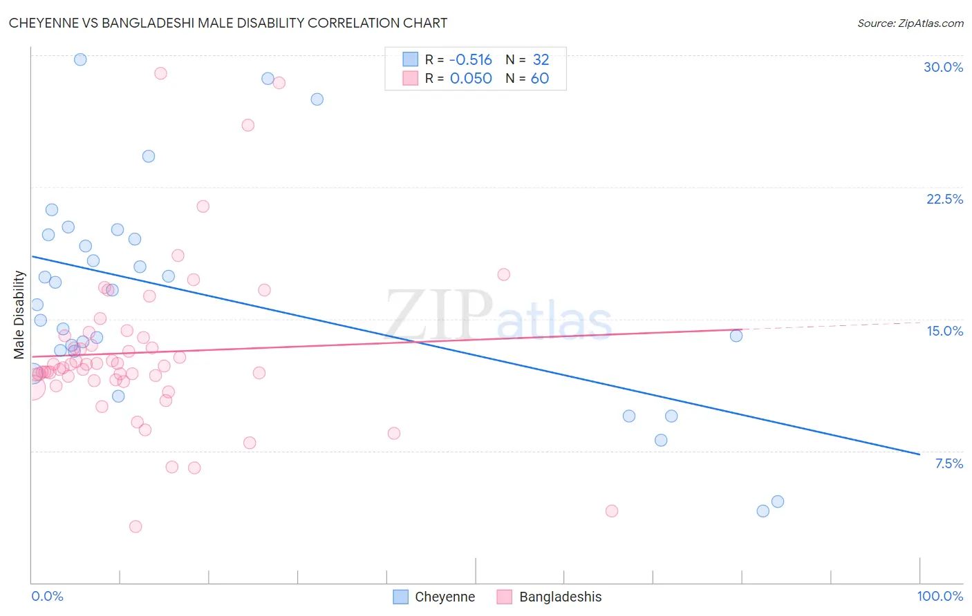 Cheyenne vs Bangladeshi Male Disability