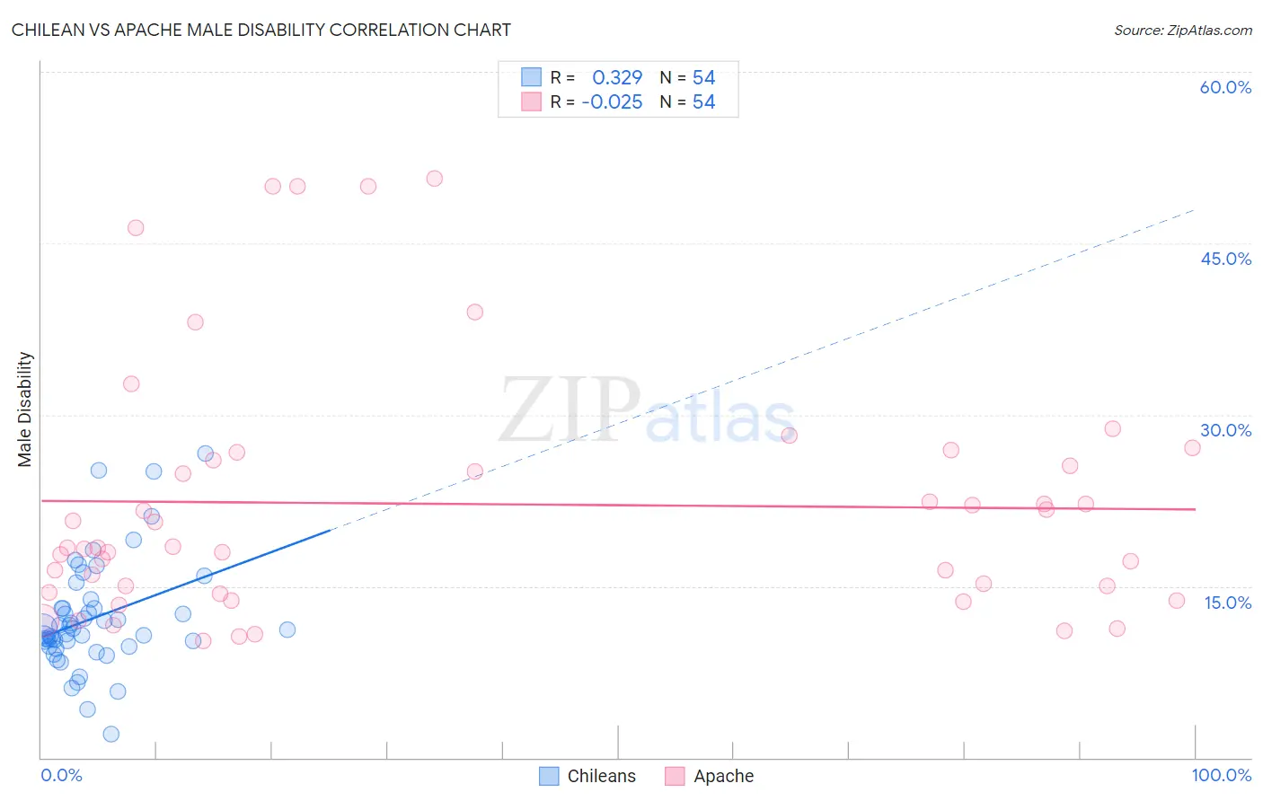 Chilean vs Apache Male Disability