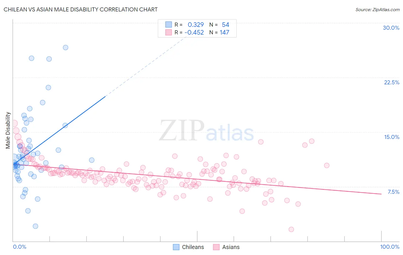 Chilean vs Asian Male Disability