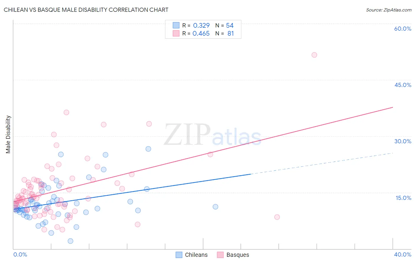 Chilean vs Basque Male Disability