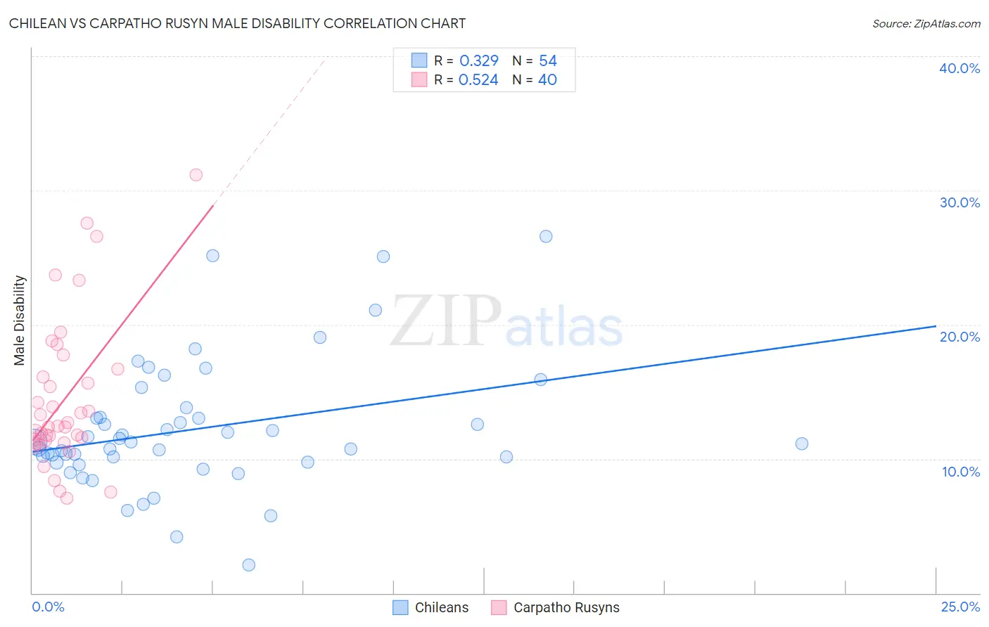 Chilean vs Carpatho Rusyn Male Disability