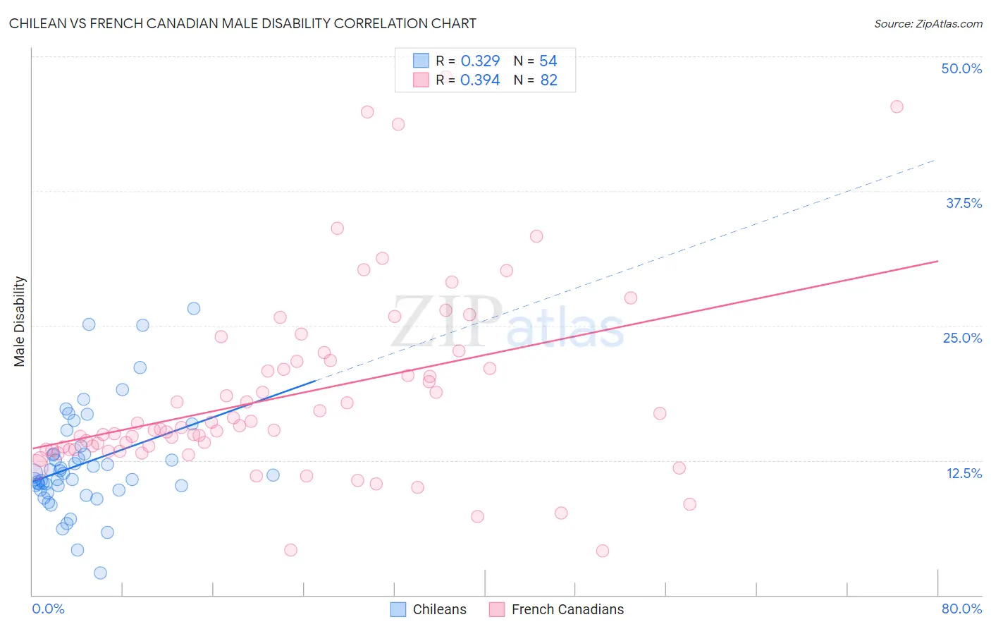 Chilean vs French Canadian Male Disability