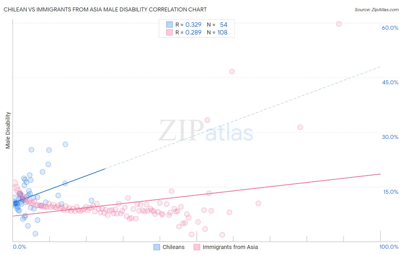 Chilean vs Immigrants from Asia Male Disability