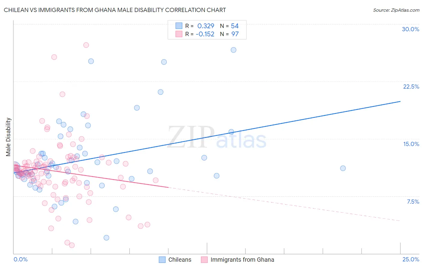 Chilean vs Immigrants from Ghana Male Disability