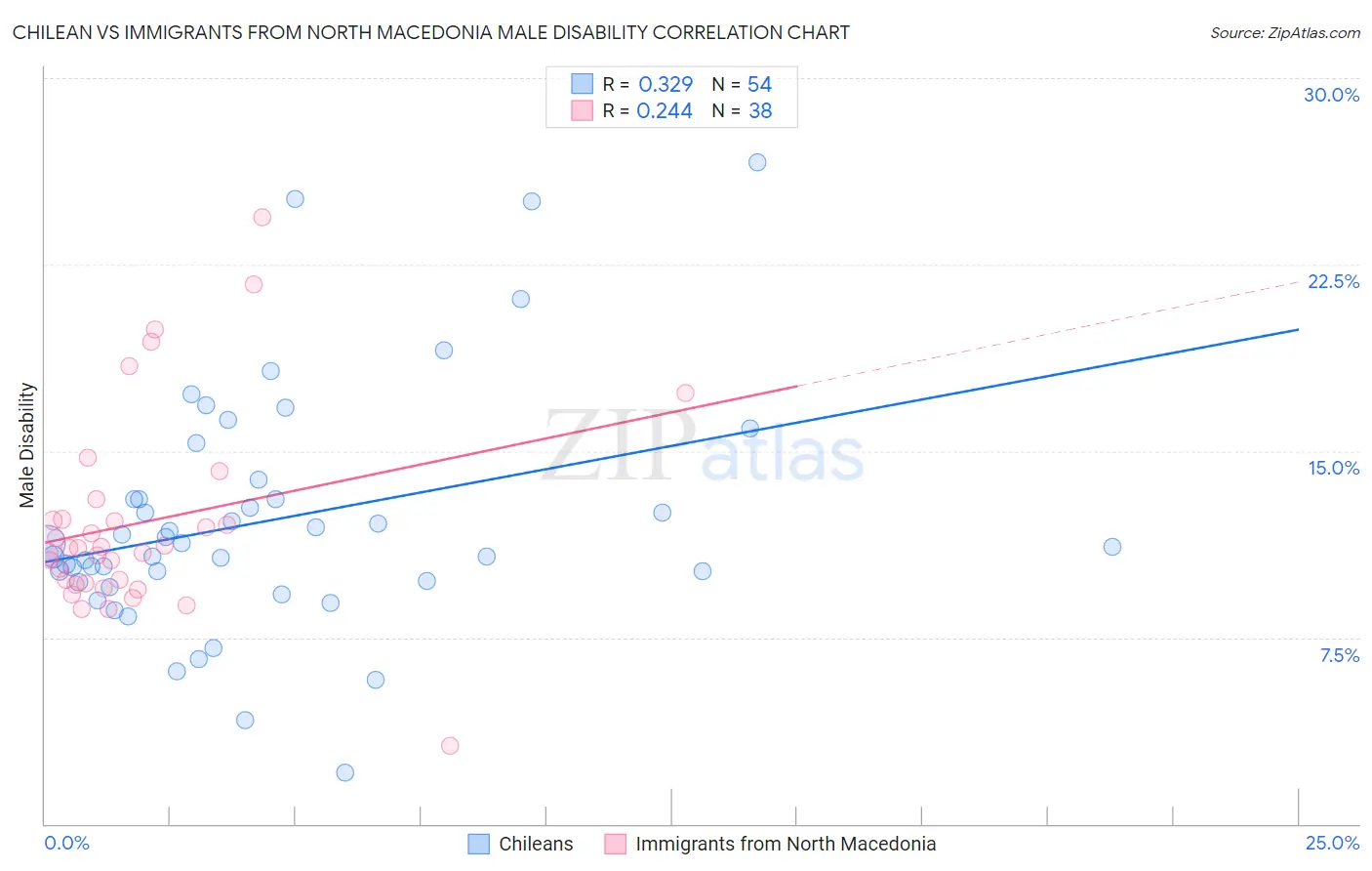 Chilean vs Immigrants from North Macedonia Male Disability