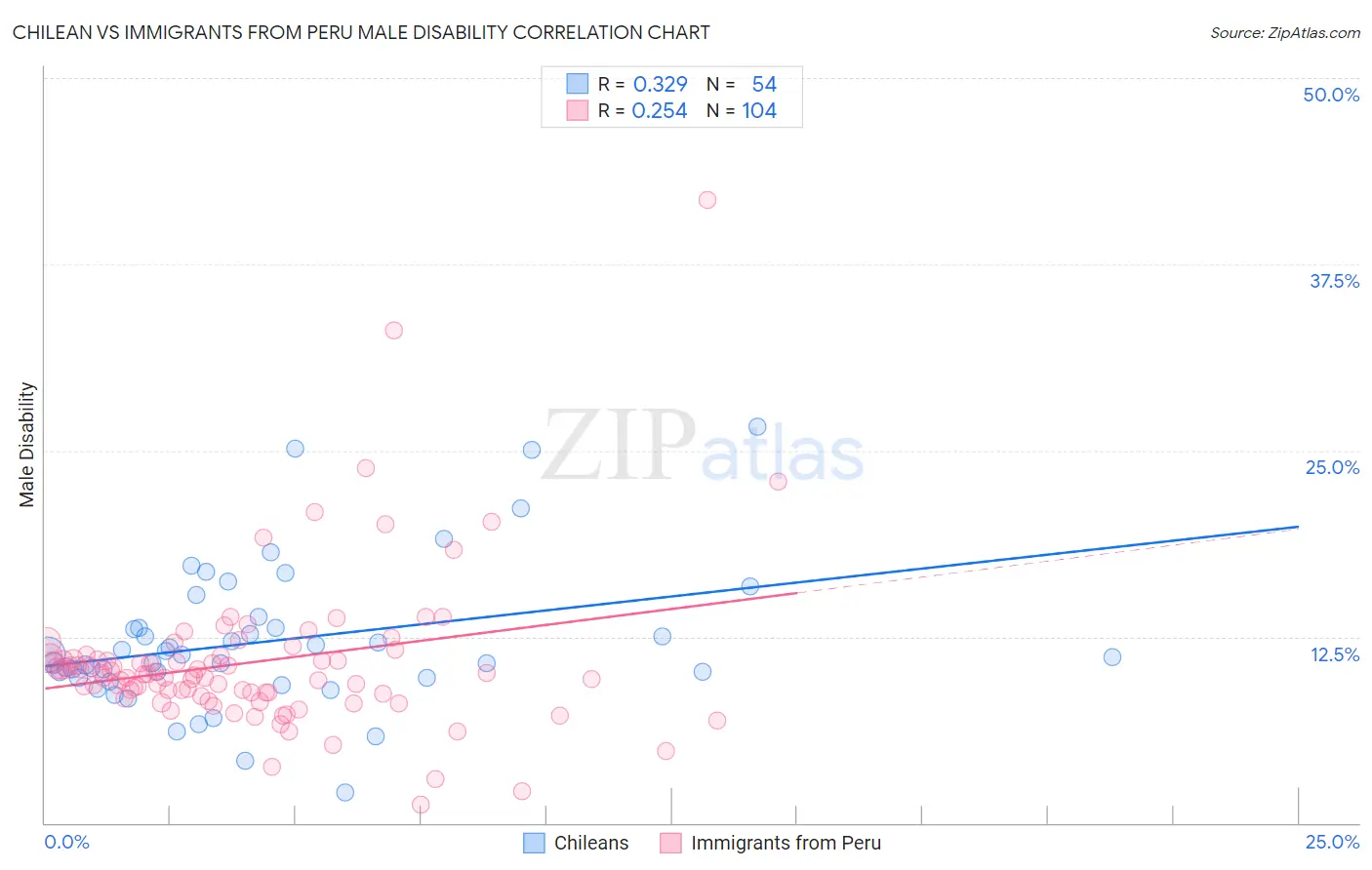 Chilean vs Immigrants from Peru Male Disability