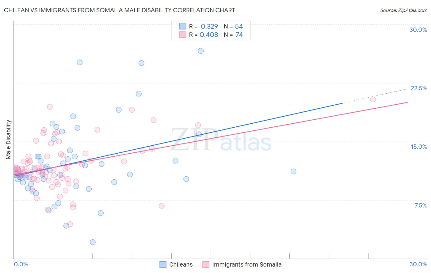 Chilean vs Immigrants from Somalia Male Disability