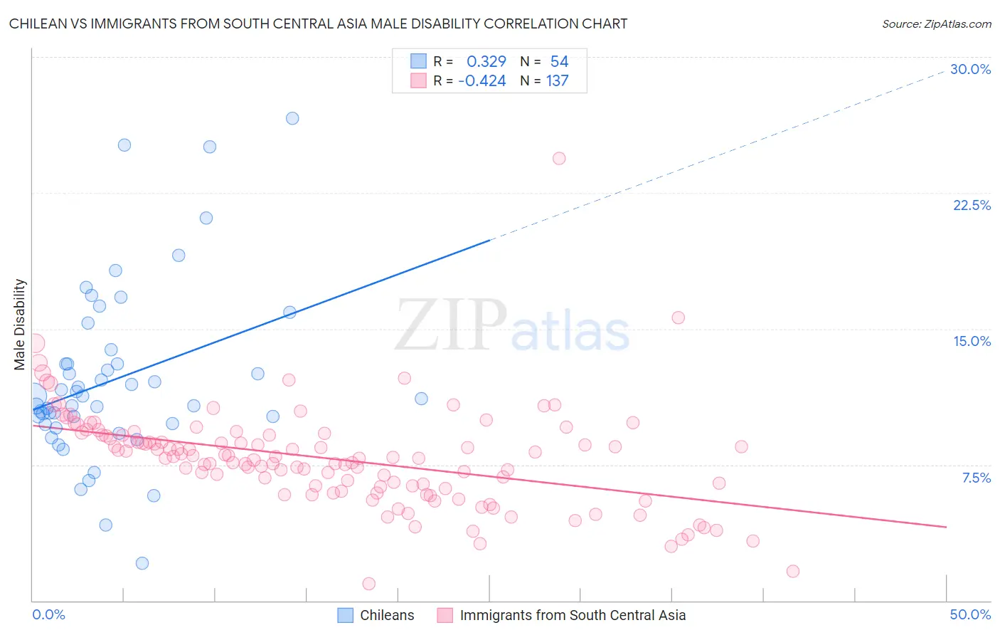 Chilean vs Immigrants from South Central Asia Male Disability
