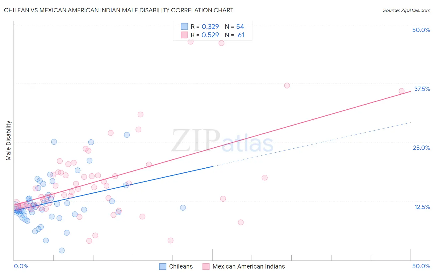 Chilean vs Mexican American Indian Male Disability