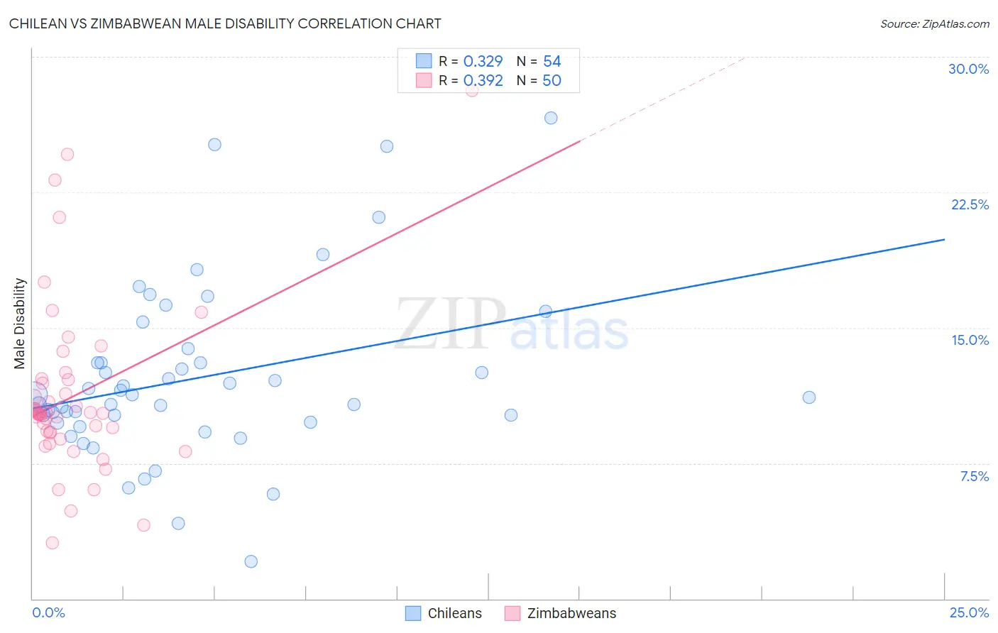 Chilean vs Zimbabwean Male Disability