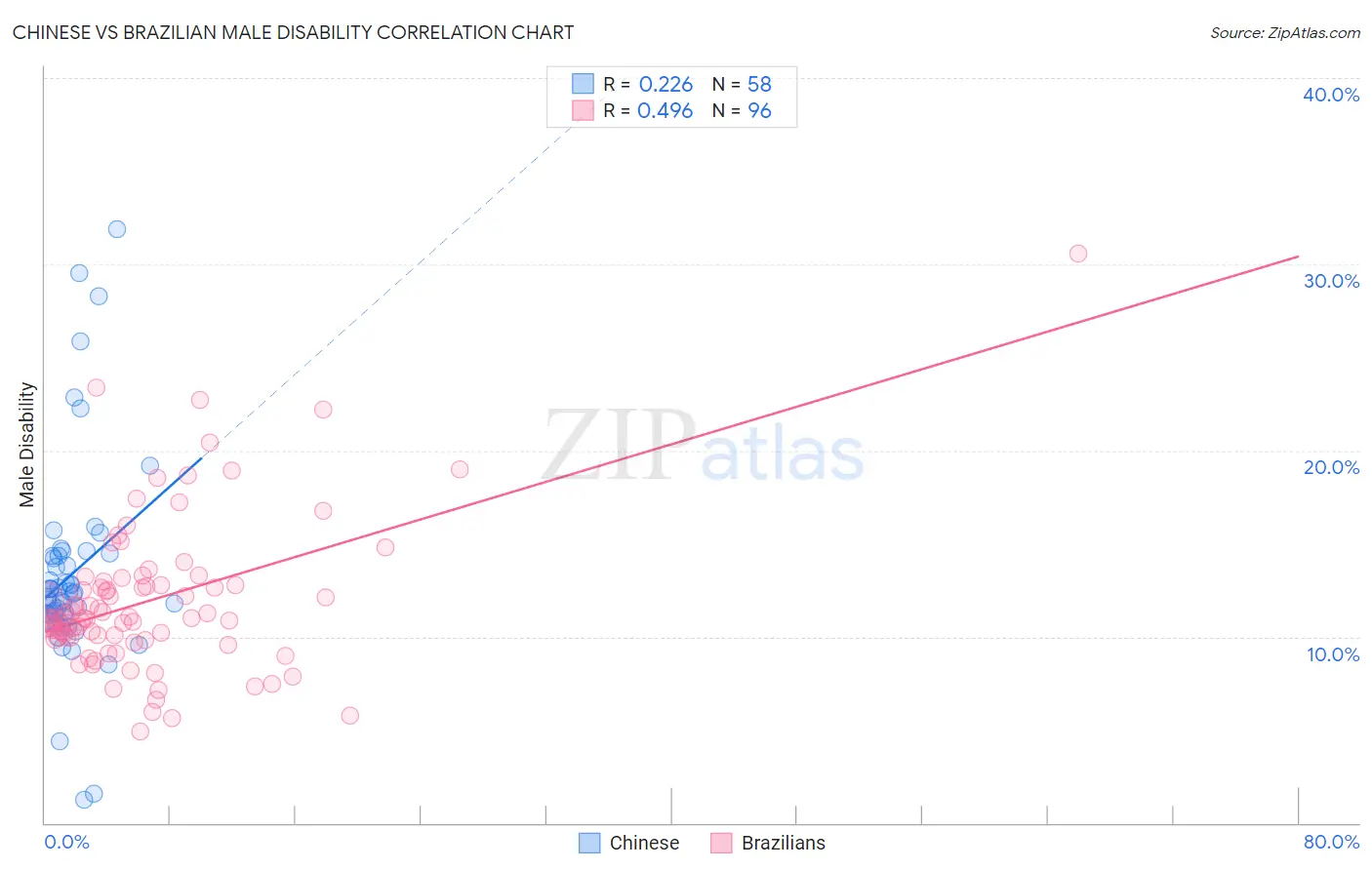 Chinese vs Brazilian Male Disability