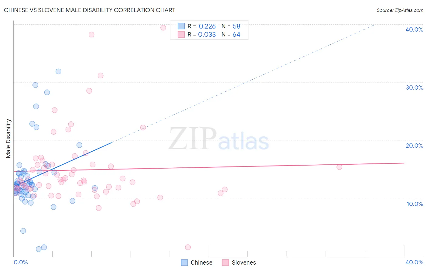 Chinese vs Slovene Male Disability