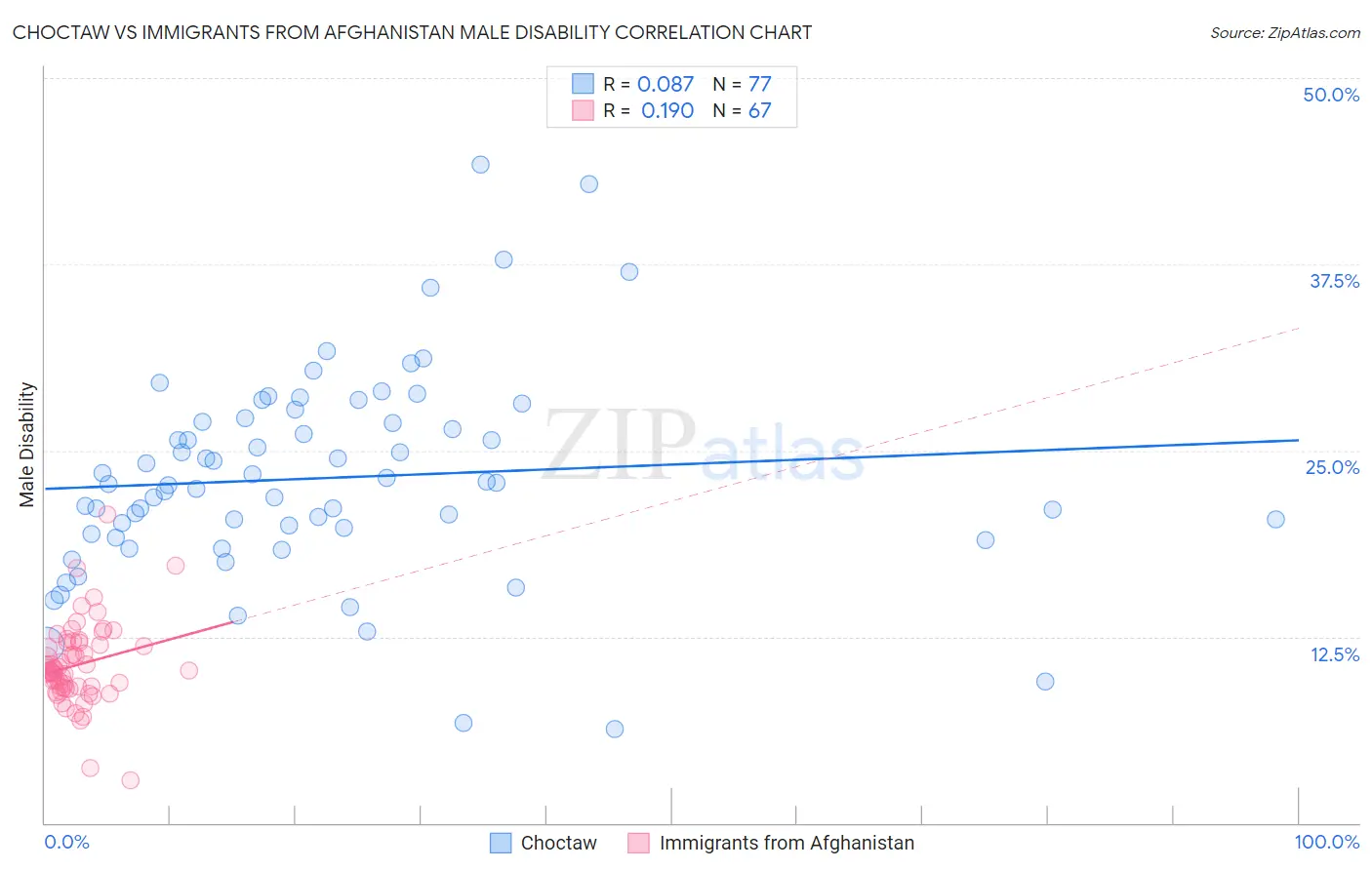 Choctaw vs Immigrants from Afghanistan Male Disability