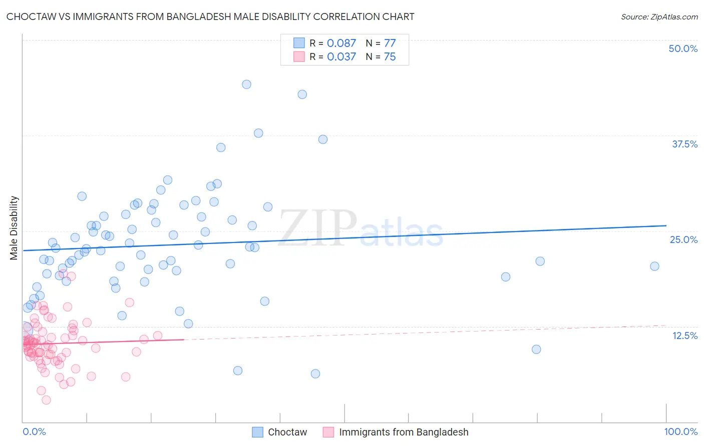 Choctaw vs Immigrants from Bangladesh Male Disability