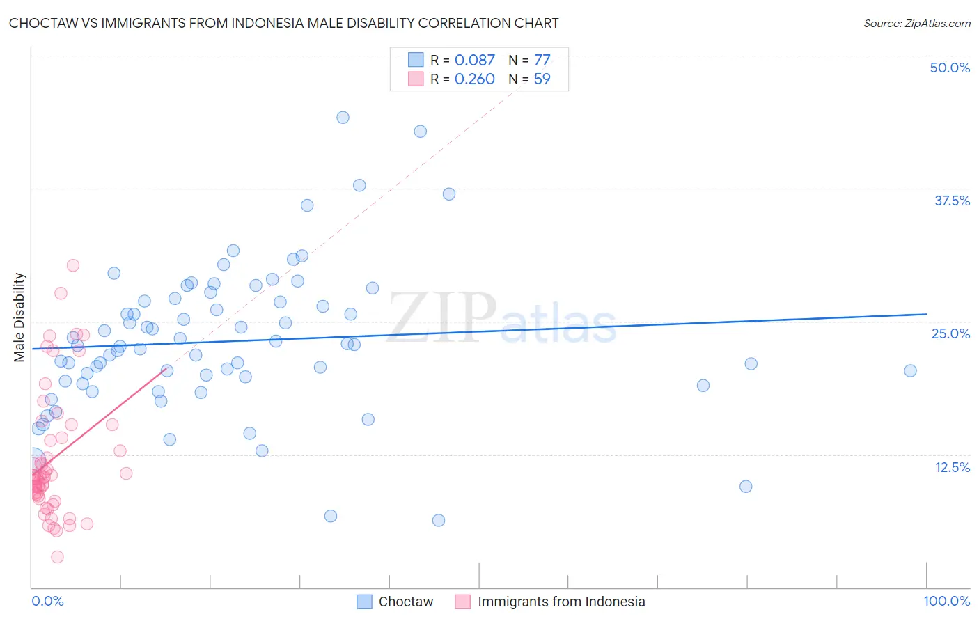 Choctaw vs Immigrants from Indonesia Male Disability