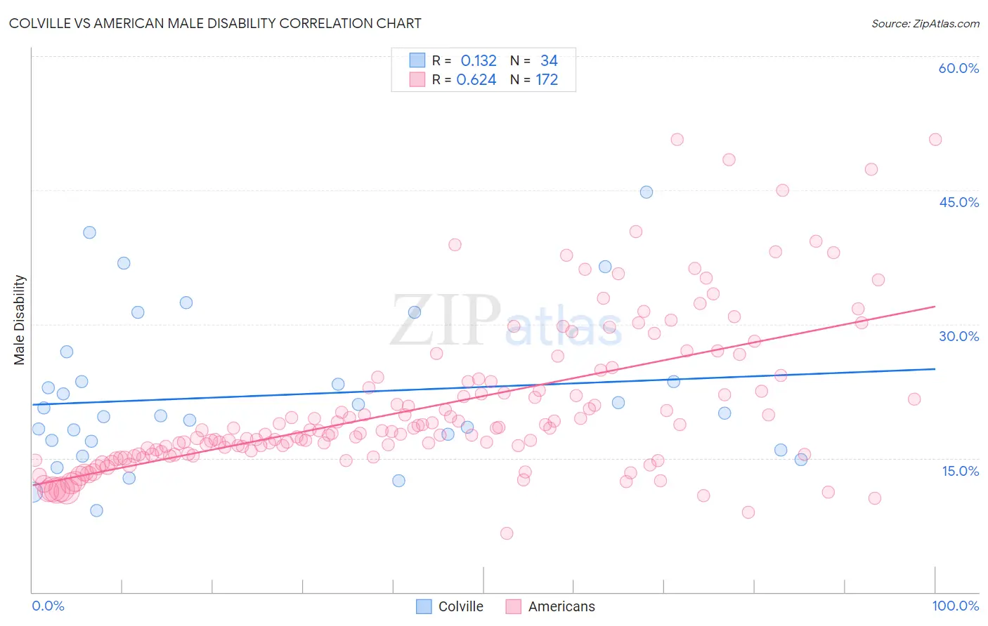 Colville vs American Male Disability