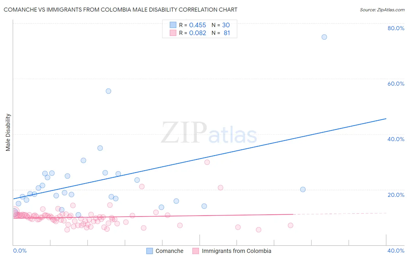 Comanche vs Immigrants from Colombia Male Disability