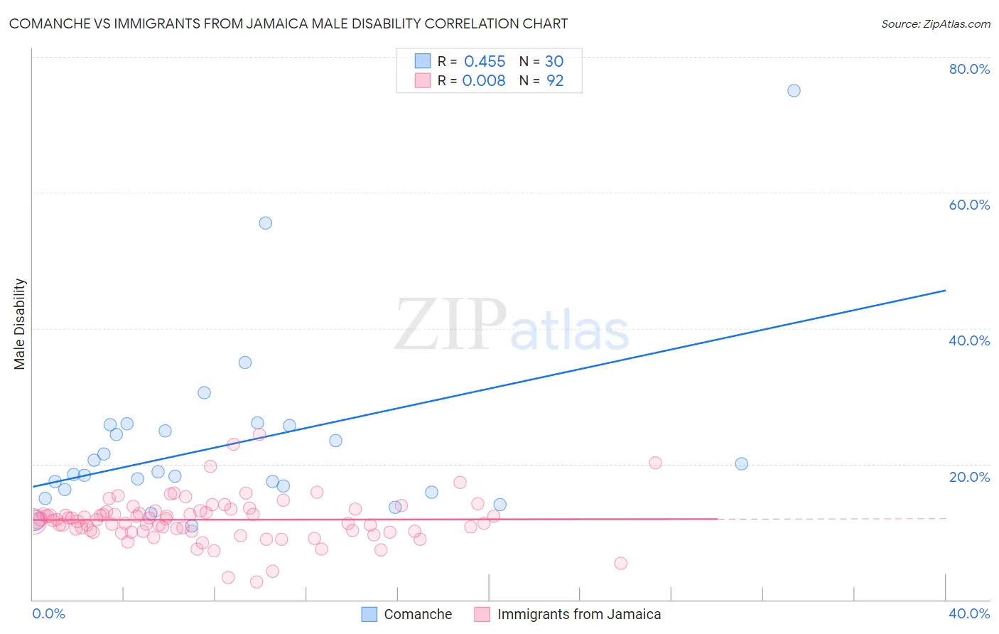 Comanche vs Immigrants from Jamaica Male Disability