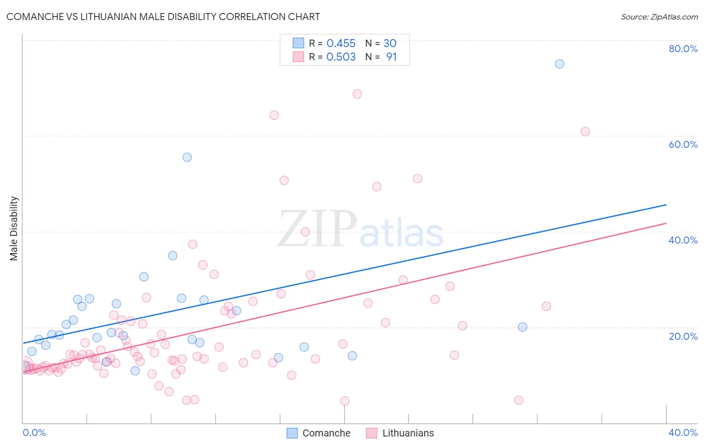Comanche vs Lithuanian Male Disability