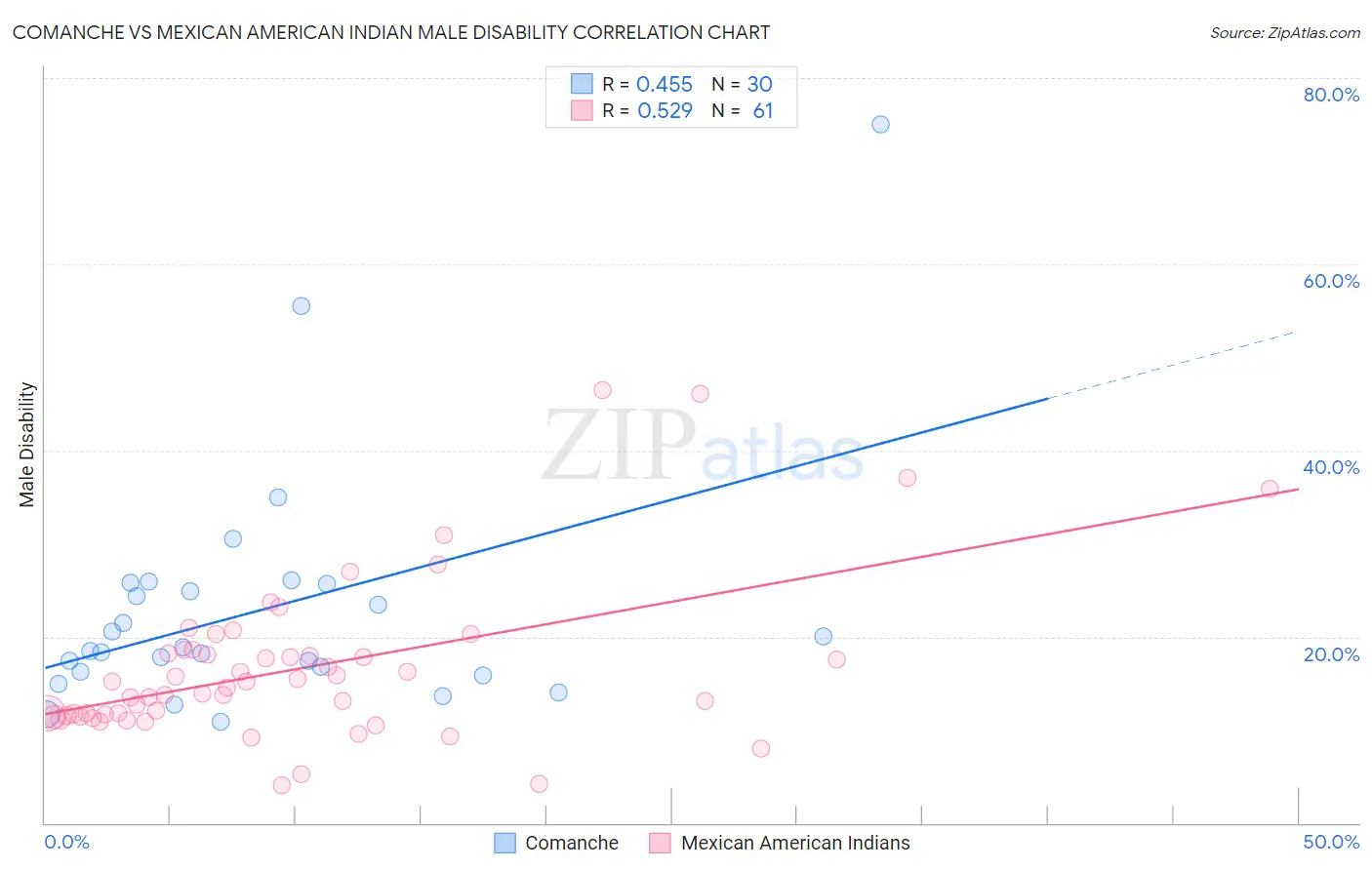 Comanche vs Mexican American Indian Male Disability