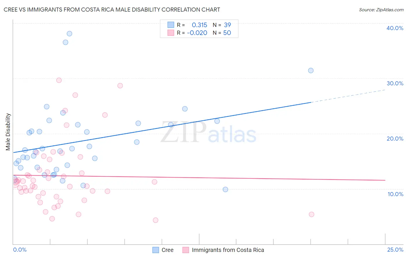 Cree vs Immigrants from Costa Rica Male Disability