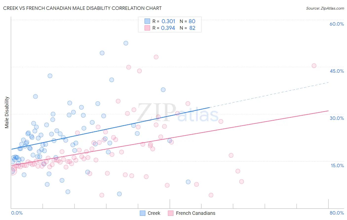 Creek vs French Canadian Male Disability