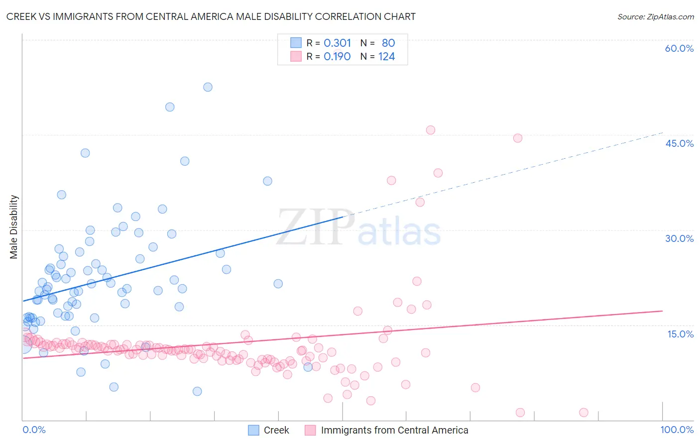 Creek vs Immigrants from Central America Male Disability