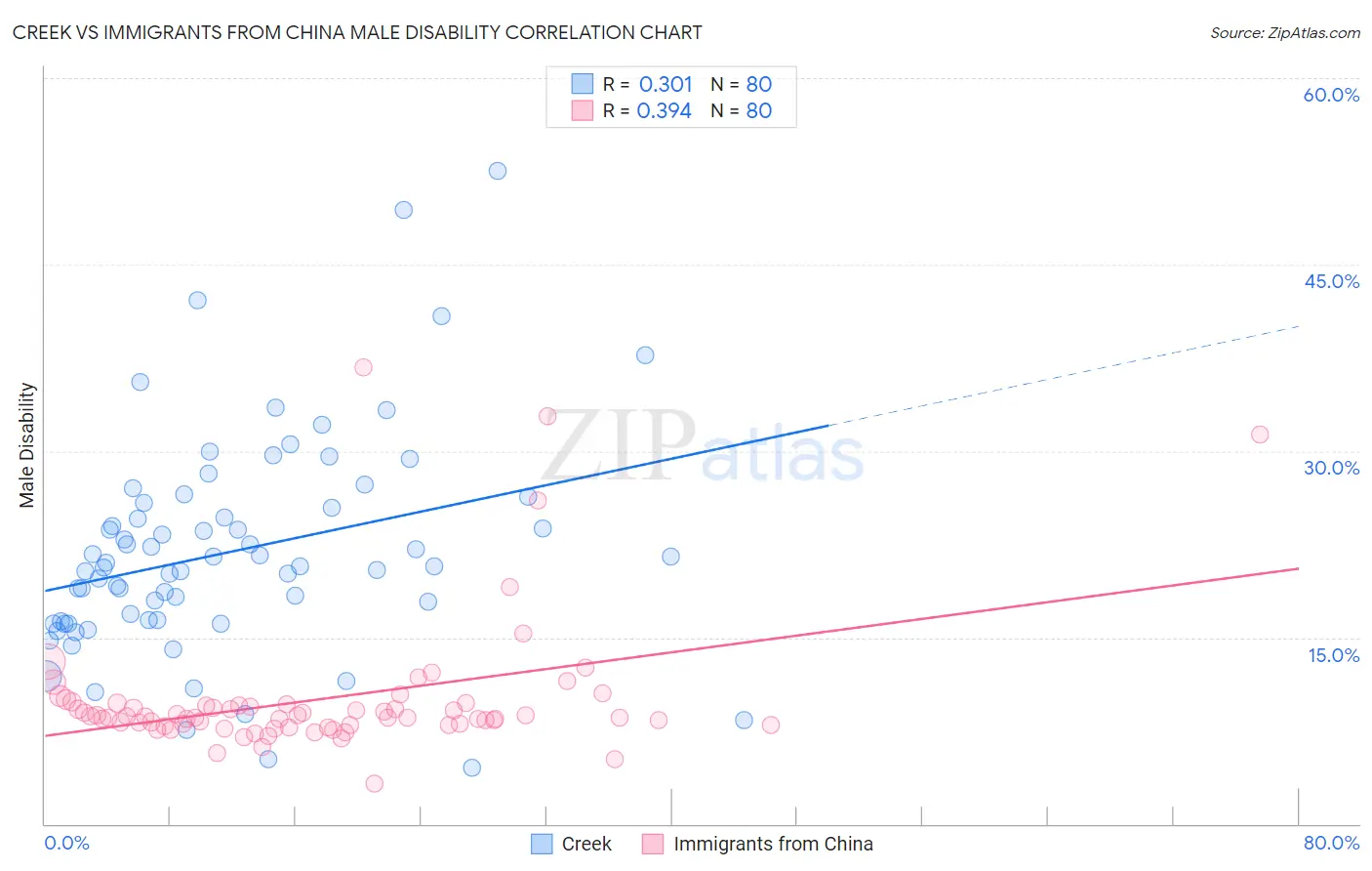 Creek vs Immigrants from China Male Disability