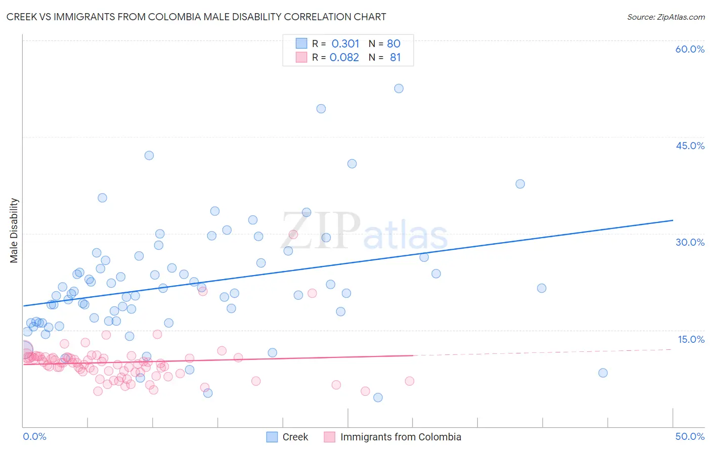 Creek vs Immigrants from Colombia Male Disability