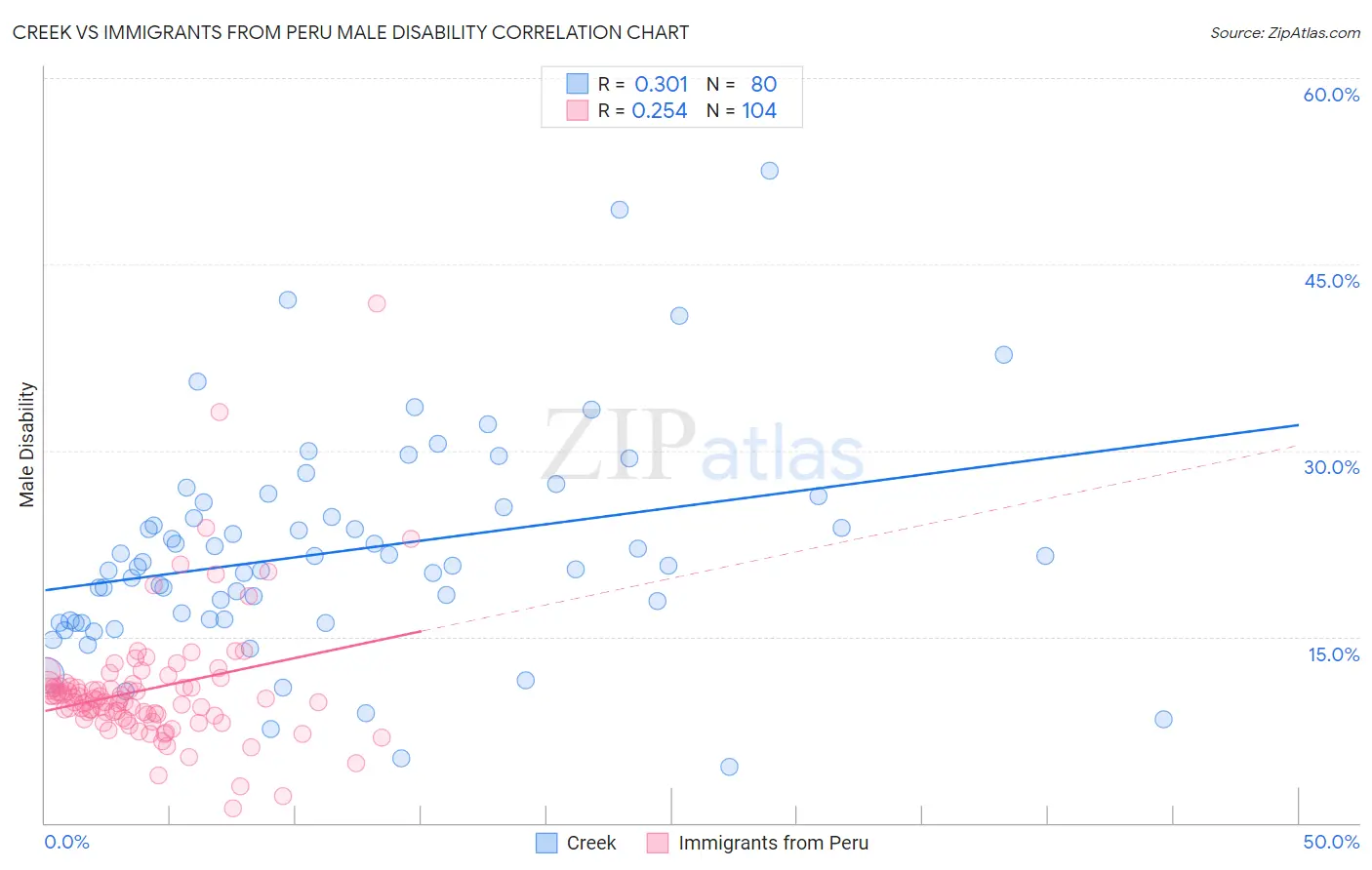 Creek vs Immigrants from Peru Male Disability