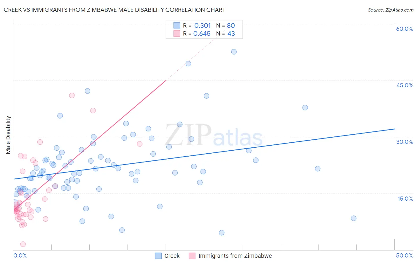 Creek vs Immigrants from Zimbabwe Male Disability