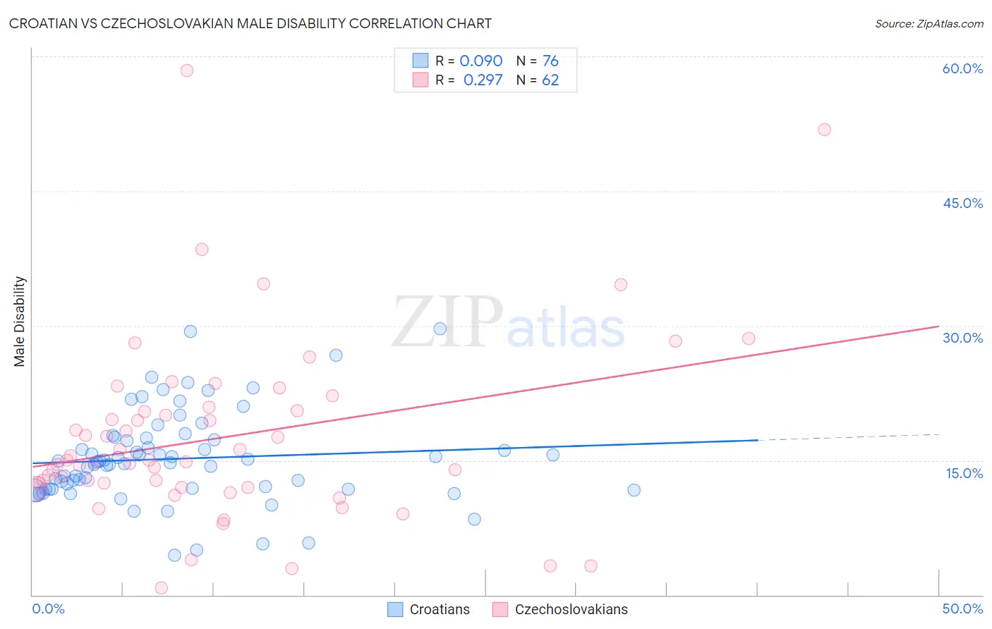 Croatian vs Czechoslovakian Male Disability