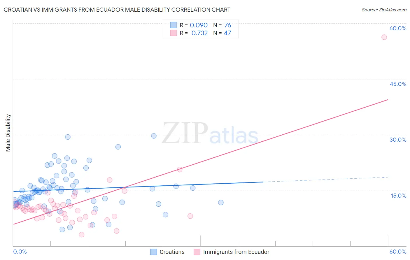 Croatian vs Immigrants from Ecuador Male Disability