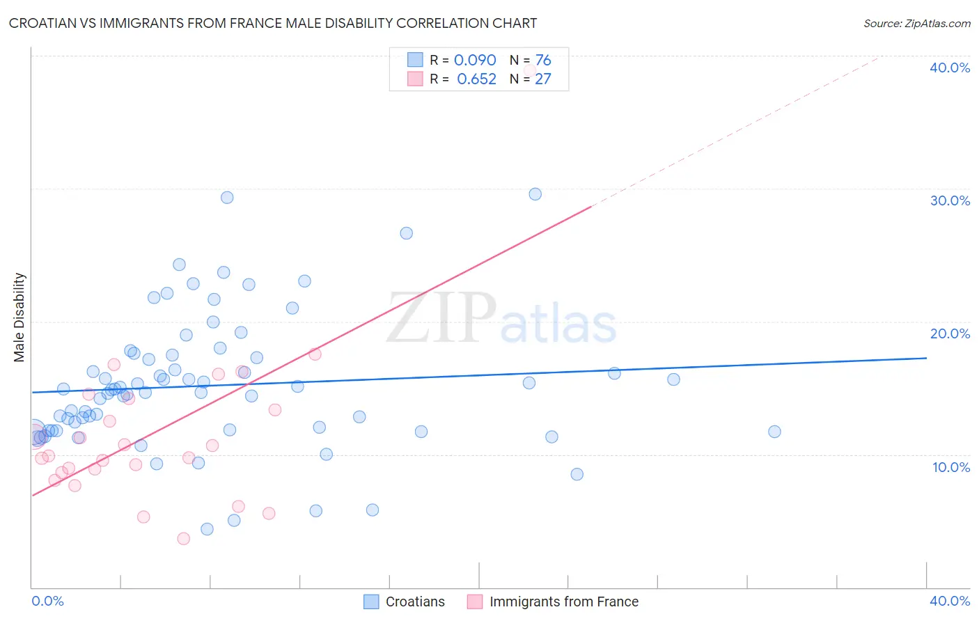 Croatian vs Immigrants from France Male Disability