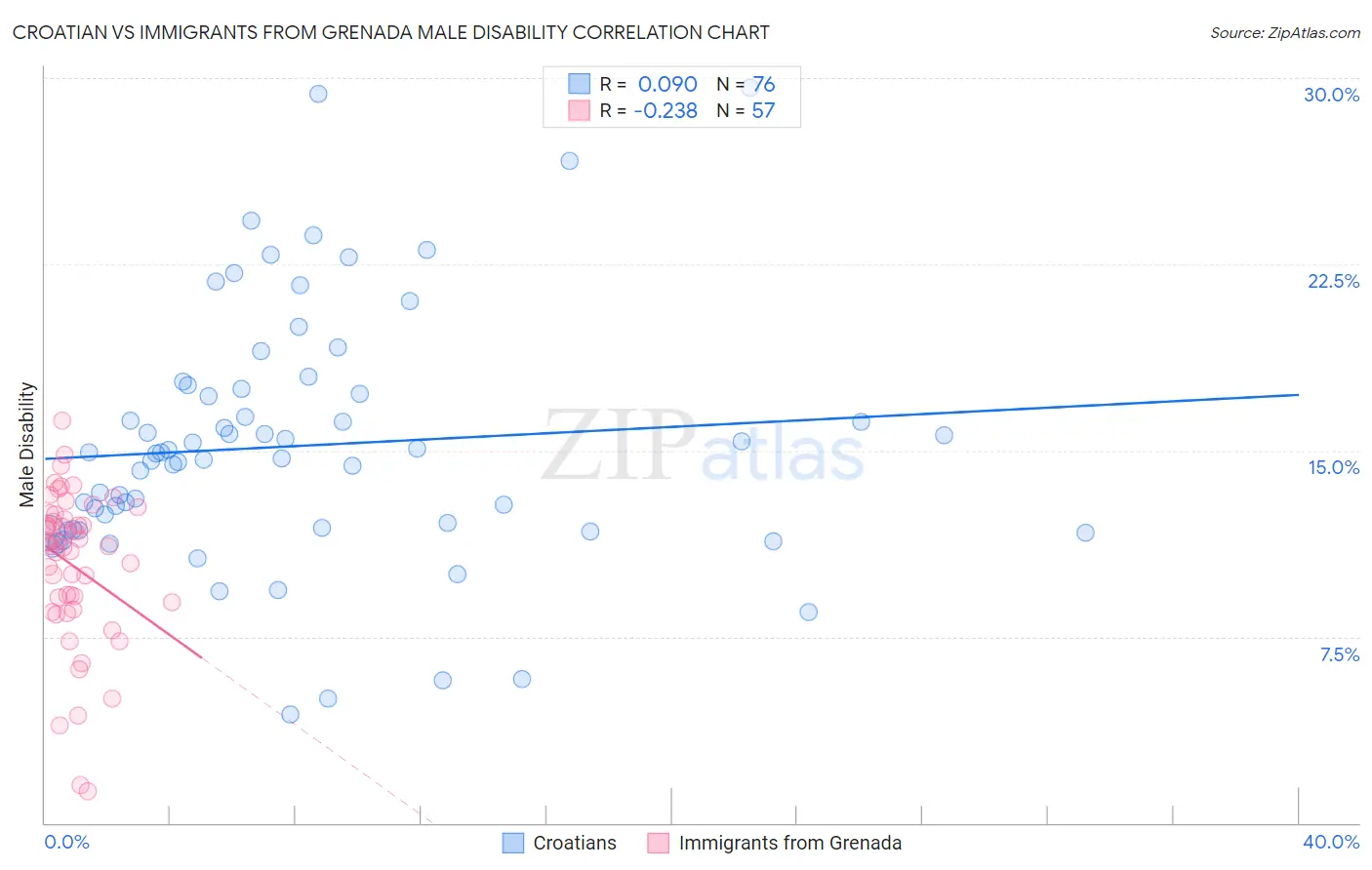 Croatian vs Immigrants from Grenada Male Disability