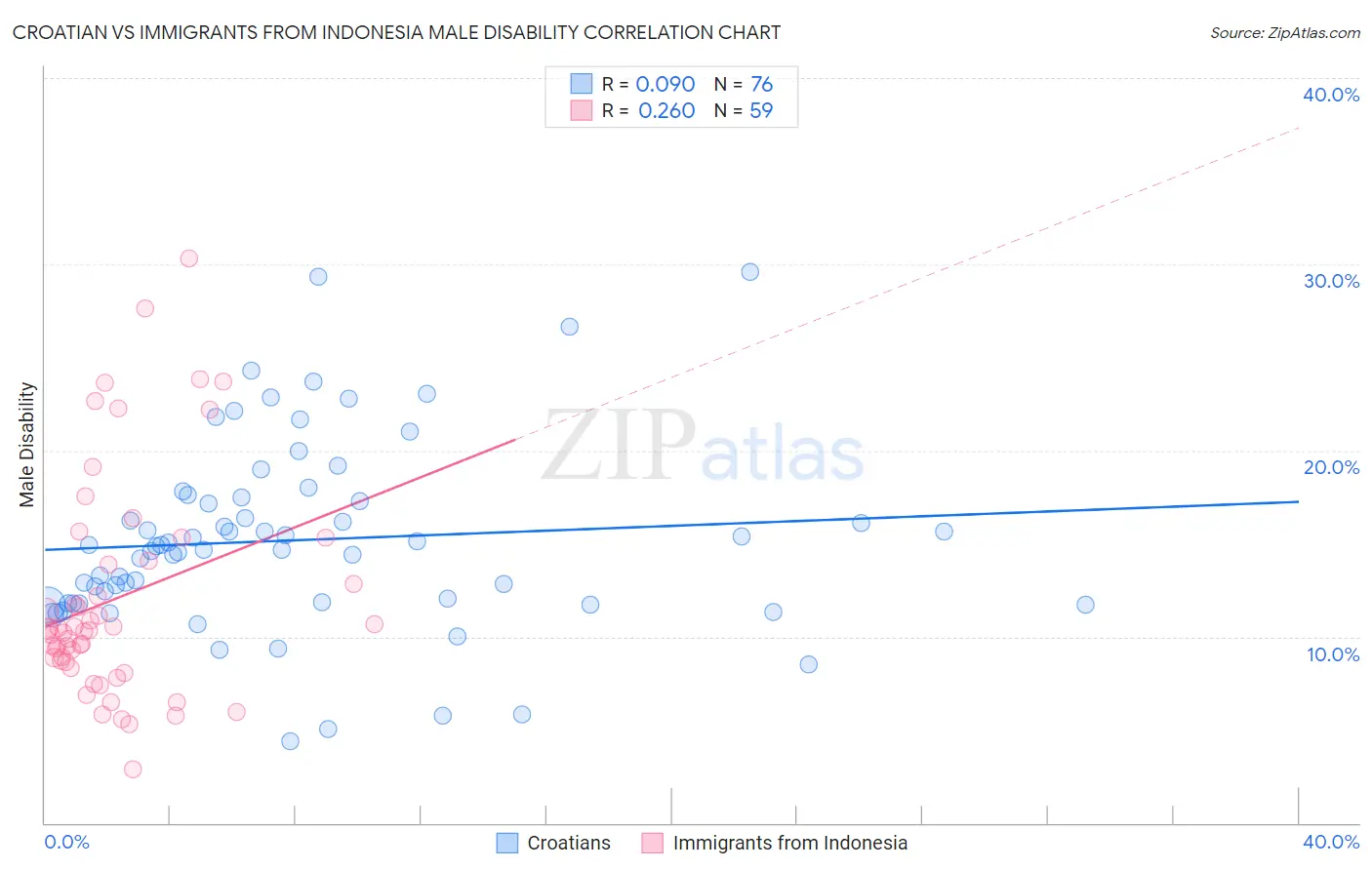 Croatian vs Immigrants from Indonesia Male Disability