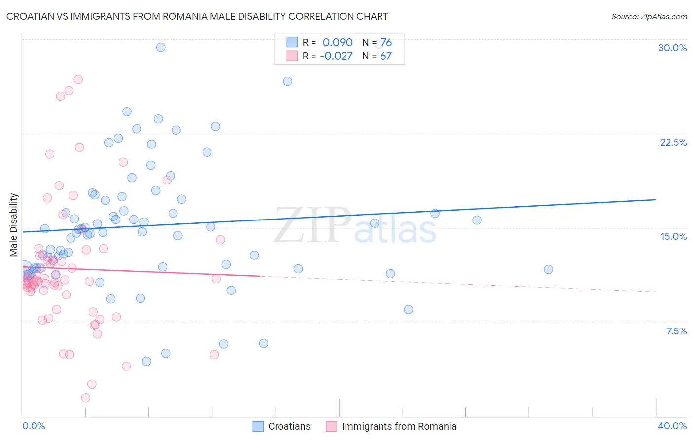 Croatian vs Immigrants from Romania Male Disability