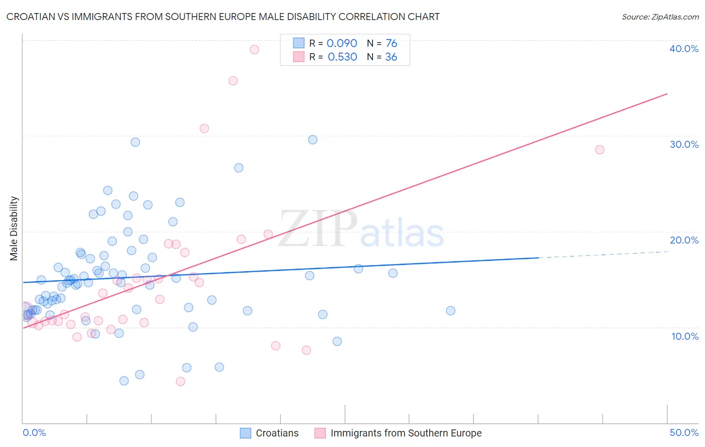 Croatian vs Immigrants from Southern Europe Male Disability