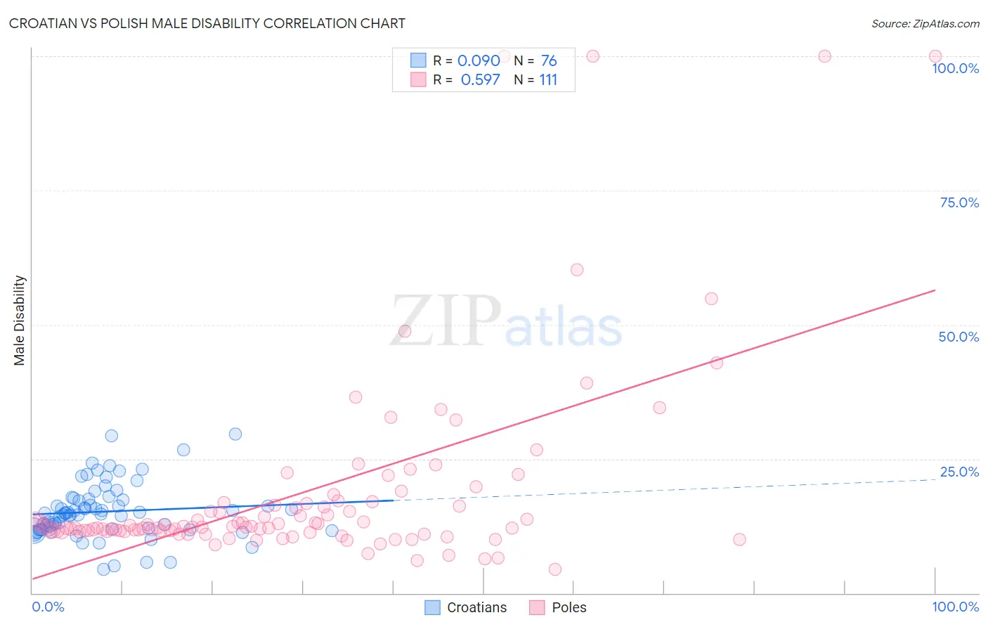 Croatian vs Polish Male Disability