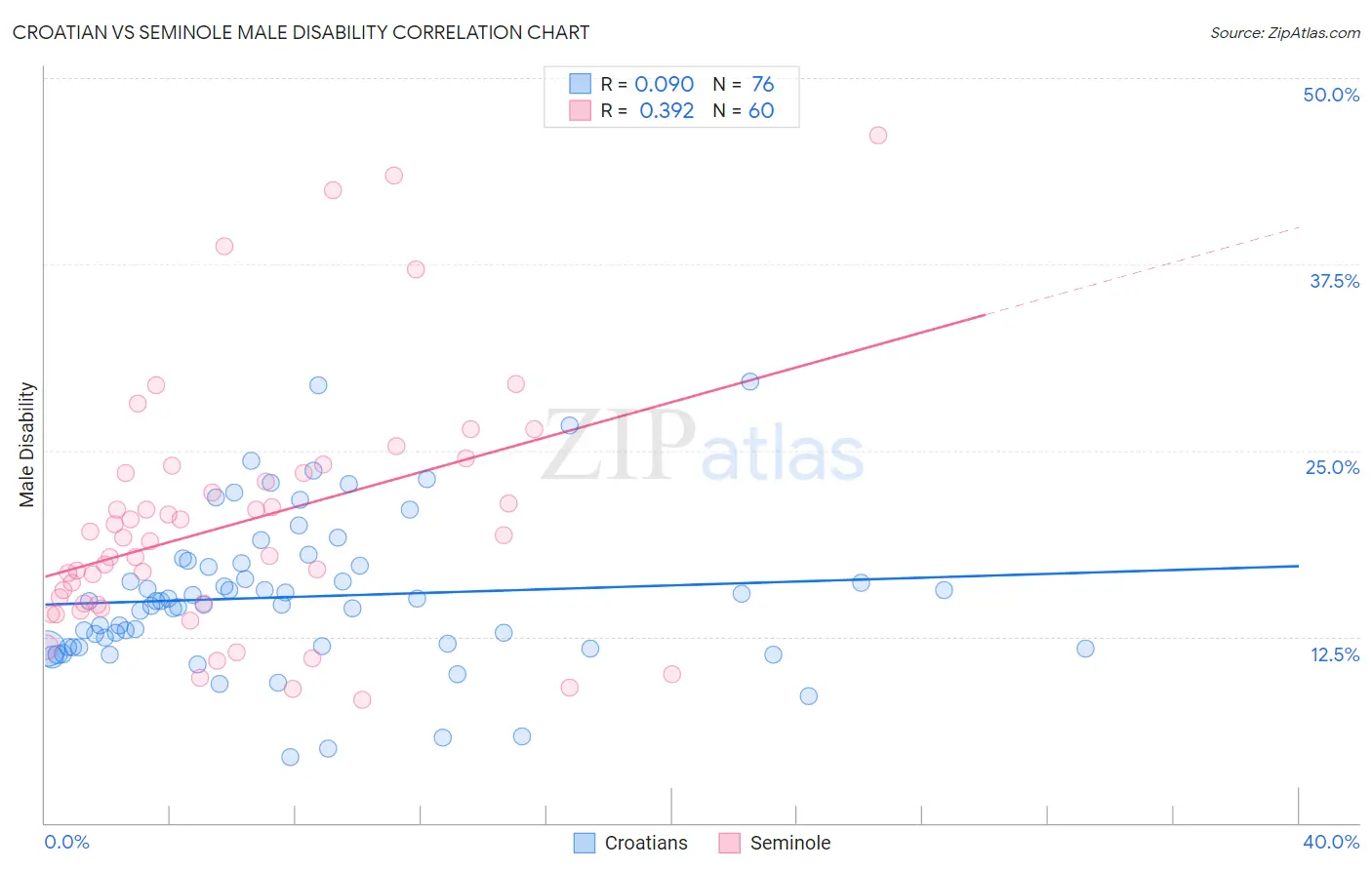 Croatian vs Seminole Male Disability