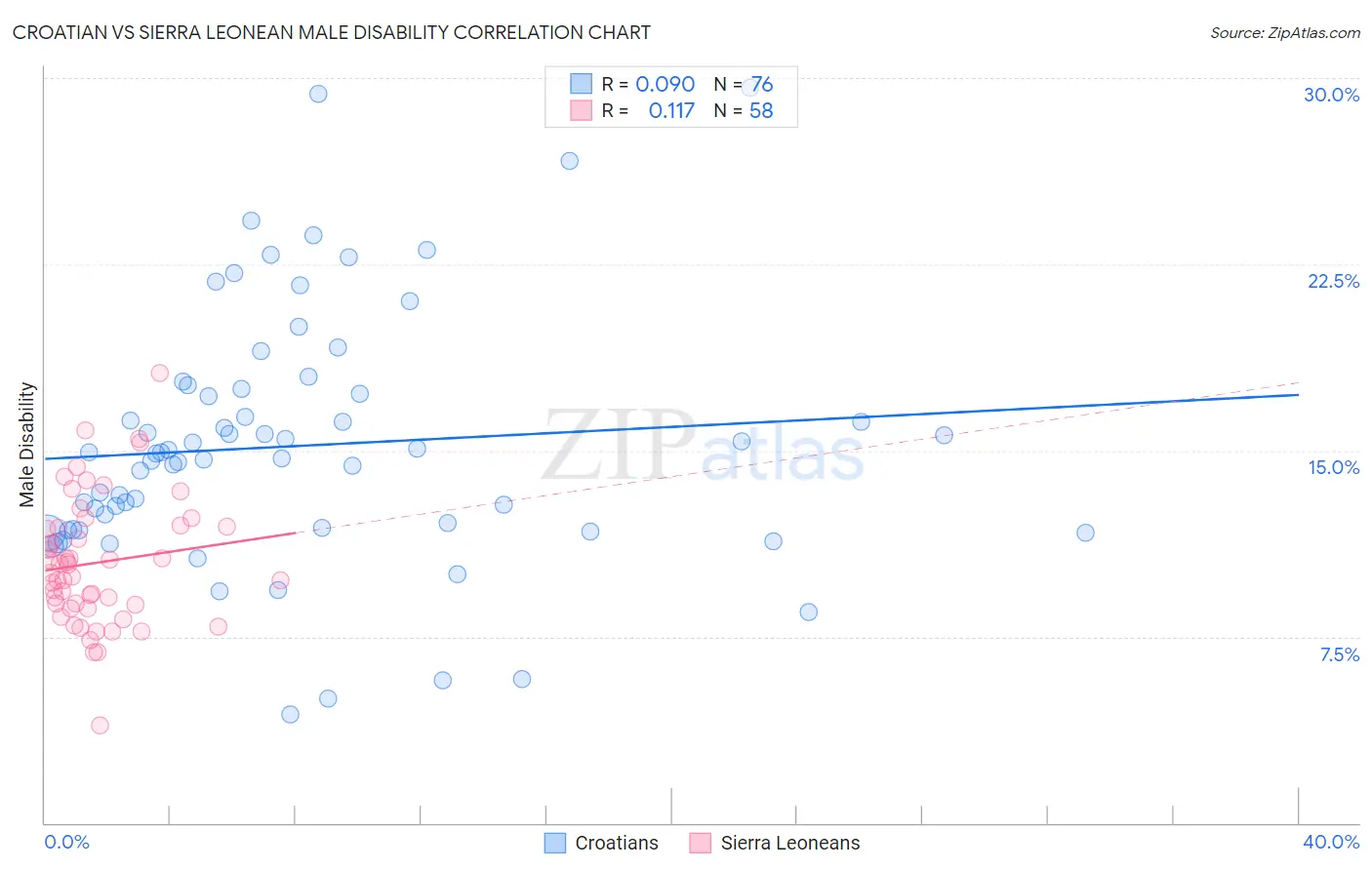 Croatian vs Sierra Leonean Male Disability