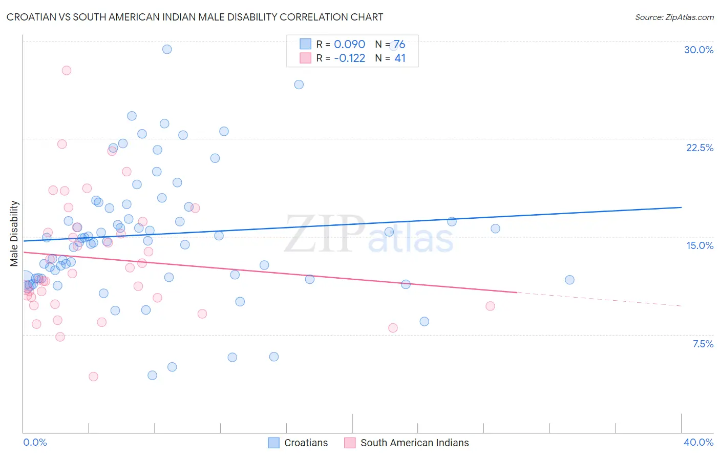 Croatian vs South American Indian Male Disability