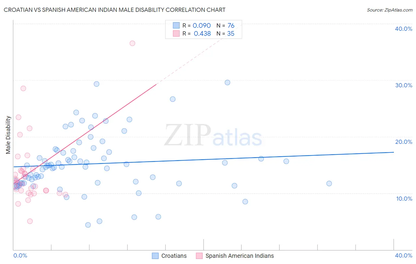 Croatian vs Spanish American Indian Male Disability