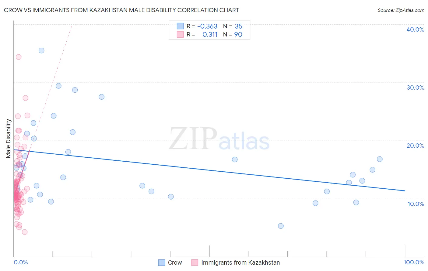 Crow vs Immigrants from Kazakhstan Male Disability