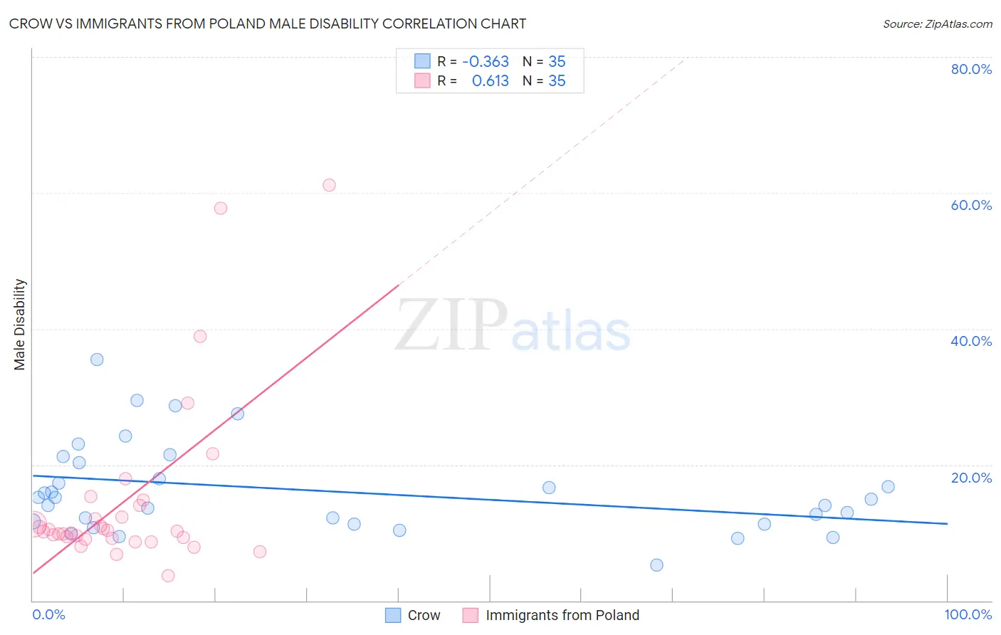 Crow vs Immigrants from Poland Male Disability