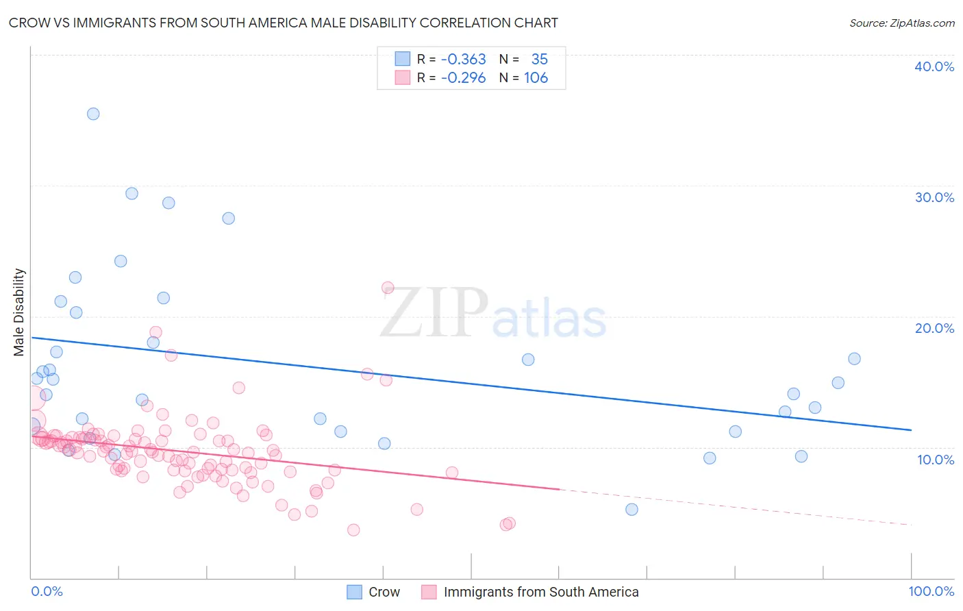 Crow vs Immigrants from South America Male Disability