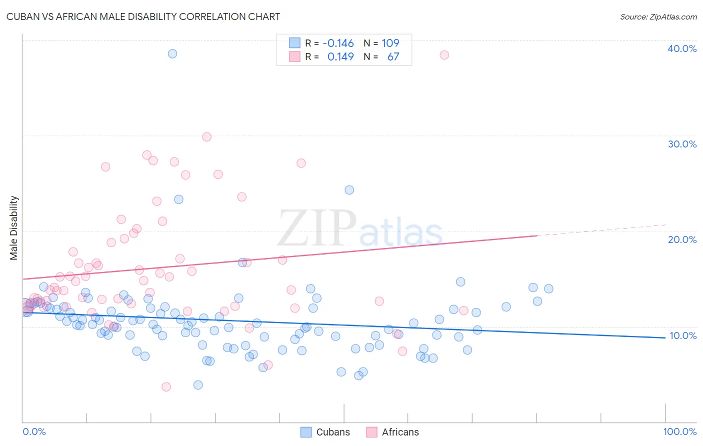 Cuban vs African Male Disability